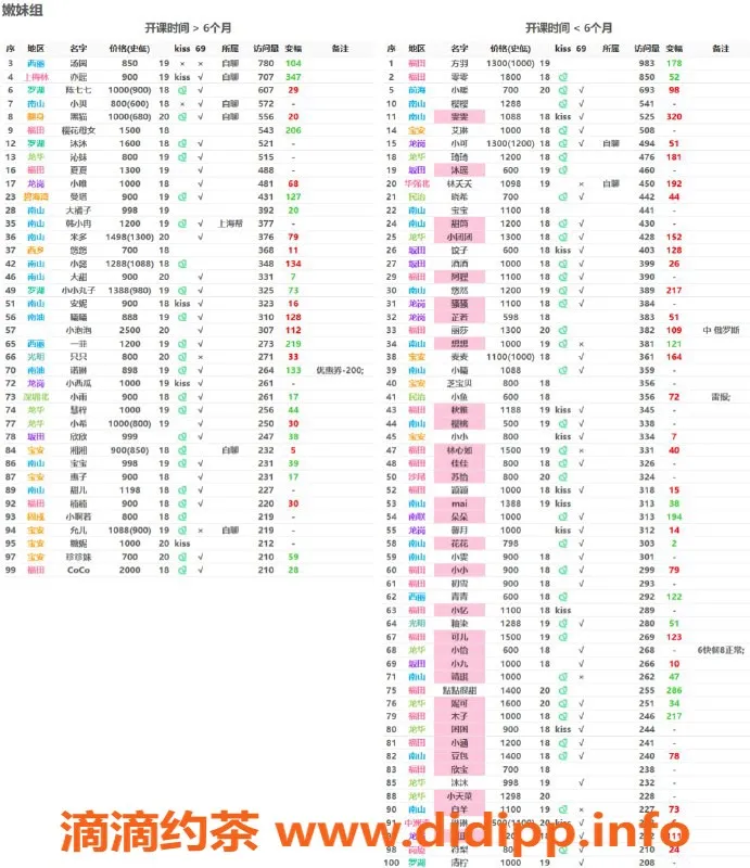 深圳楼凤-深圳嫩妹推荐，热度飙升中！